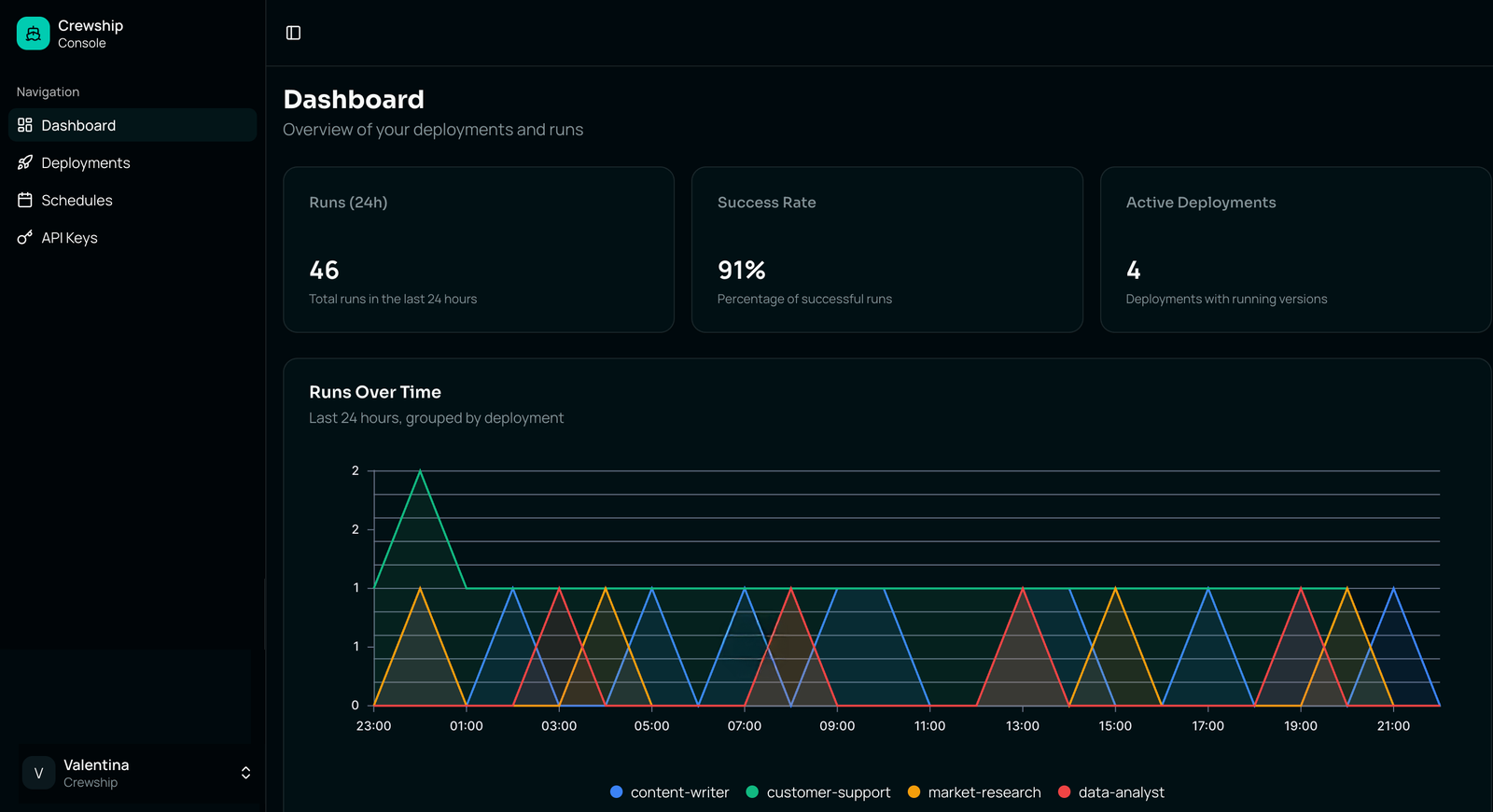 Crewship Console Dashboard showing deployment metrics, runs chart, and recent activity